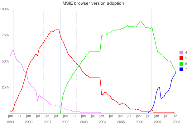 MSIE browser version adoption covering 1999 to 2008