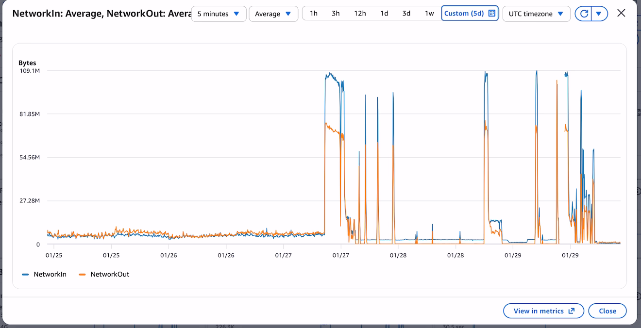 The Cloud Watch network traffic logs showing a huge increase of network inbound traffic, going from a typical 1mb to 100mb
