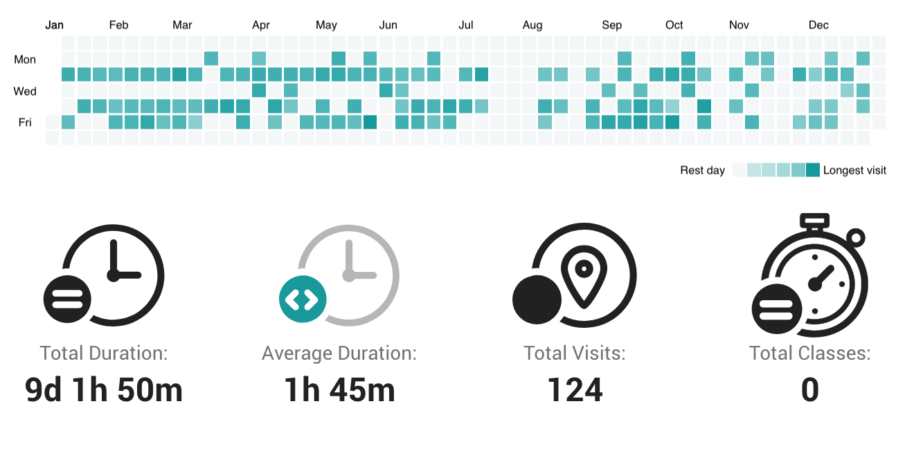 Gym life score card