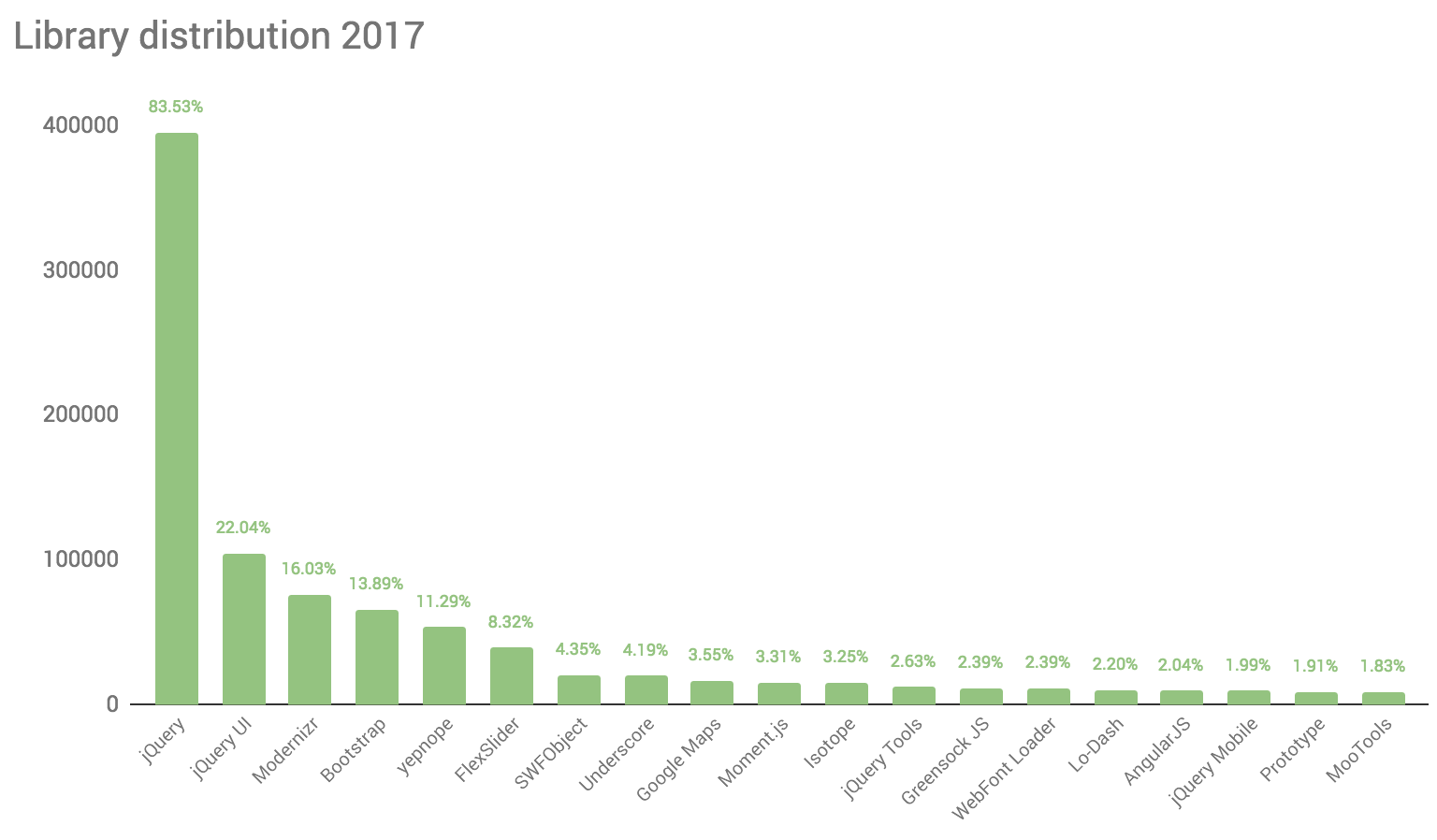 JavaScript library distribution