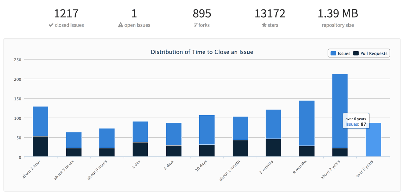 nodemon issue stats