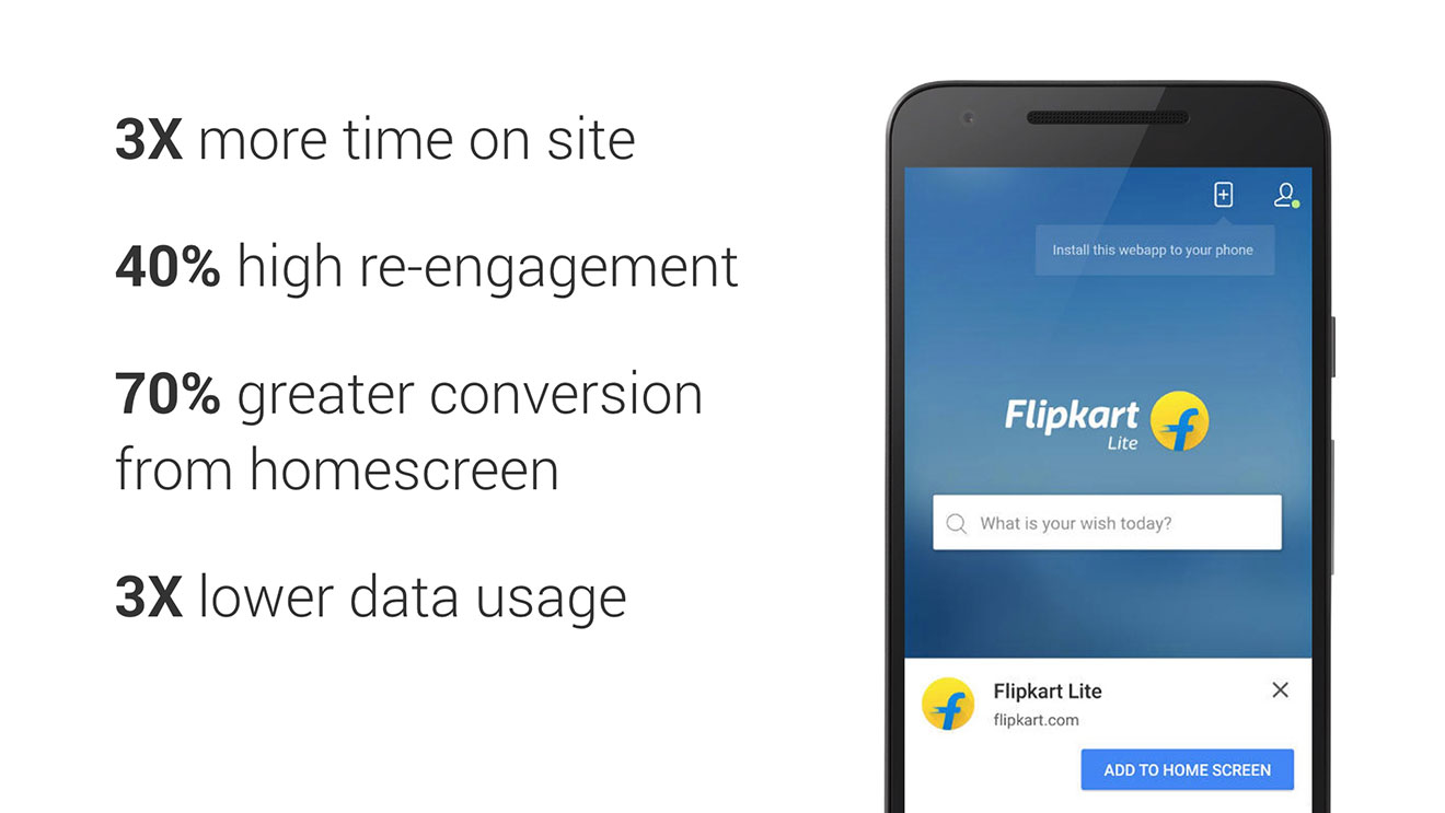 3 times more time spent on site, 40% high re-engagement, 70% greater conversion from homescreen, 3 times lower data usage
