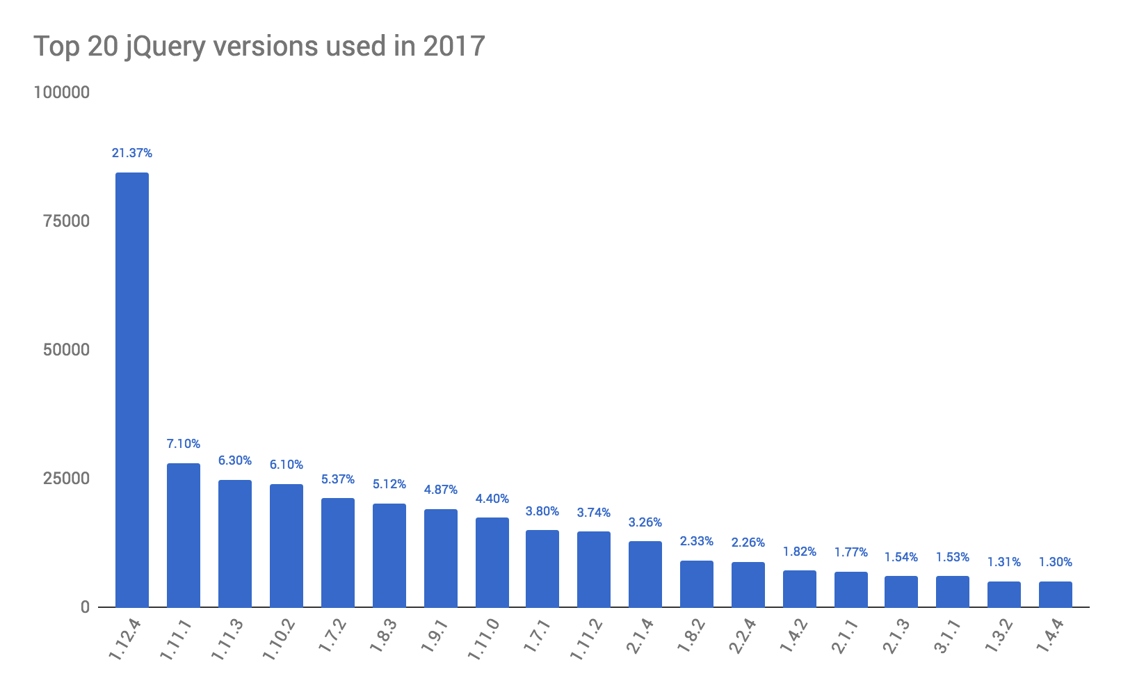 Broer Feat Anoi Is jQuery still relevant?